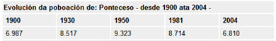 Evolucin demogrfica de Ponteceso desde 1.900